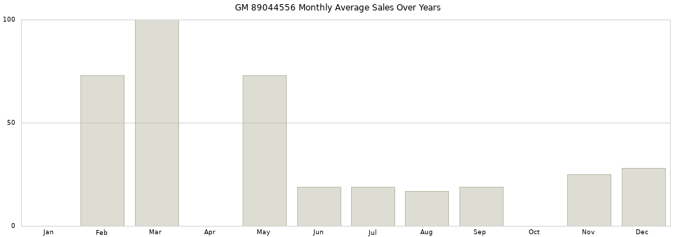 GM 89044556 monthly average sales over years from 2014 to 2020.