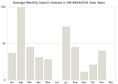 Monthly average search interest in GM 89044556 part over years from 2013 to 2020.