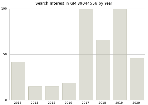 Annual search interest in GM 89044556 part.