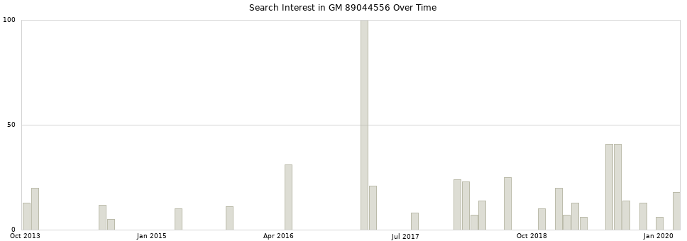 Search interest in GM 89044556 part aggregated by months over time.