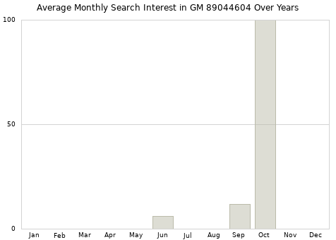 Monthly average search interest in GM 89044604 part over years from 2013 to 2020.