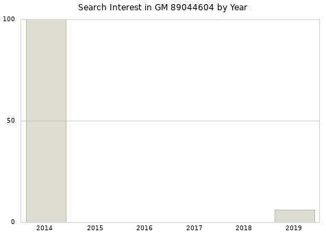 Annual search interest in GM 89044604 part.