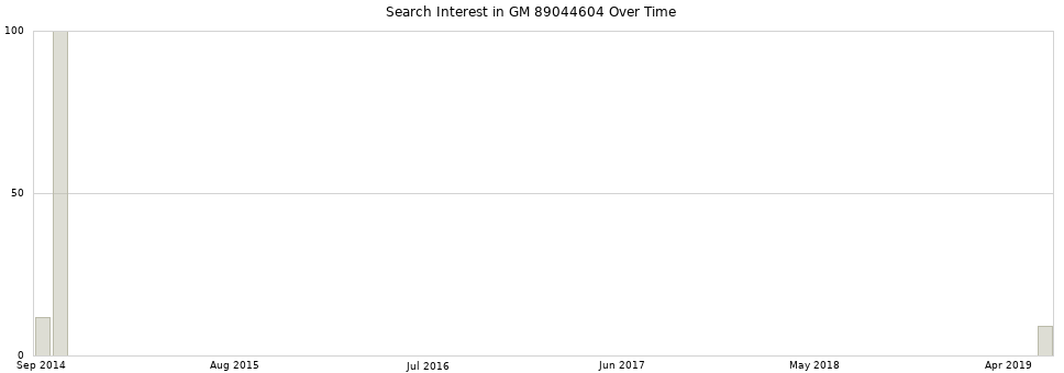 Search interest in GM 89044604 part aggregated by months over time.