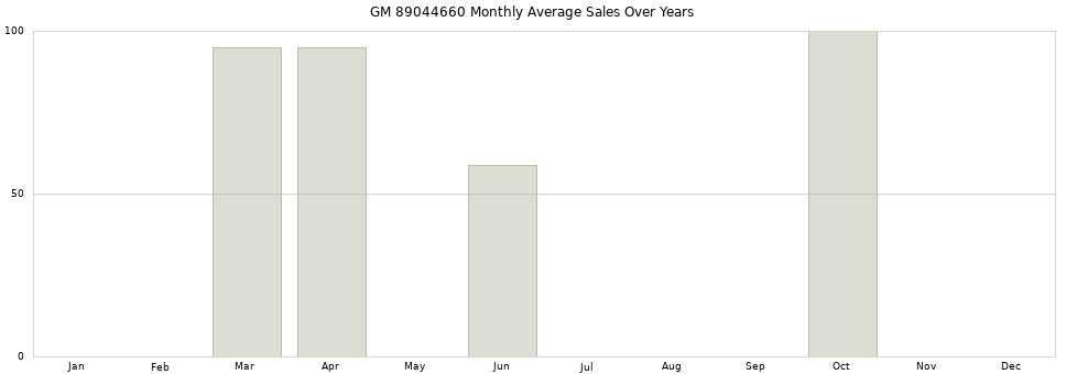 GM 89044660 monthly average sales over years from 2014 to 2020.