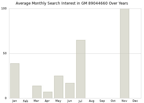 Monthly average search interest in GM 89044660 part over years from 2013 to 2020.