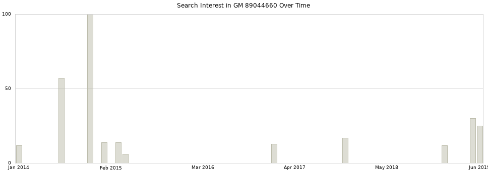 Search interest in GM 89044660 part aggregated by months over time.