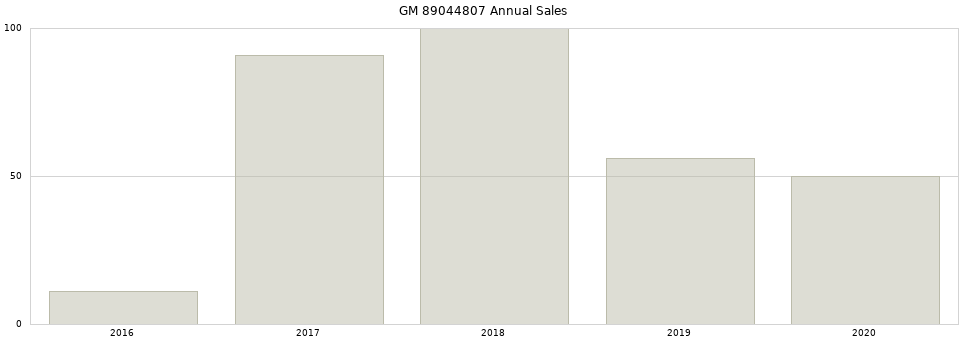 GM 89044807 part annual sales from 2014 to 2020.
