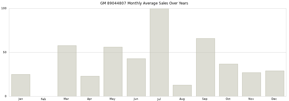 GM 89044807 monthly average sales over years from 2014 to 2020.