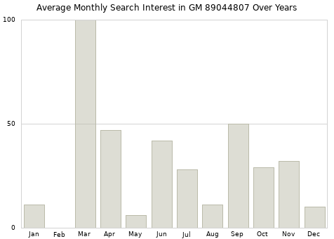 Monthly average search interest in GM 89044807 part over years from 2013 to 2020.