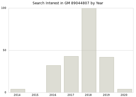 Annual search interest in GM 89044807 part.