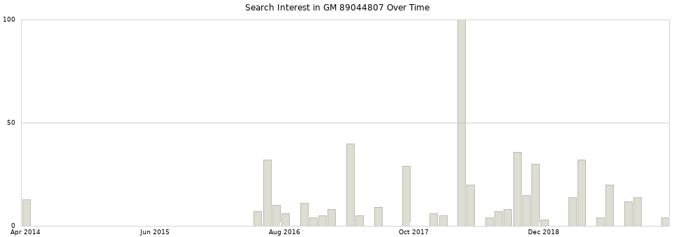 Search interest in GM 89044807 part aggregated by months over time.