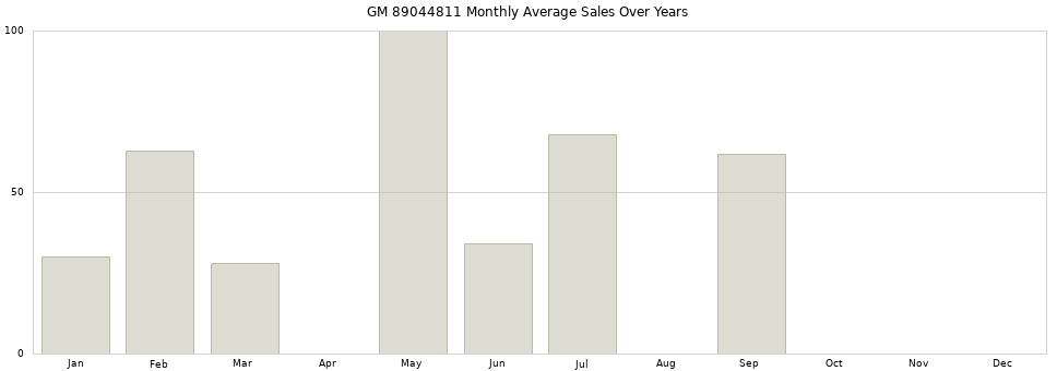 GM 89044811 monthly average sales over years from 2014 to 2020.