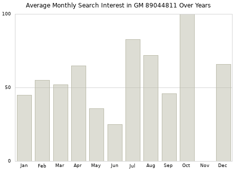 Monthly average search interest in GM 89044811 part over years from 2013 to 2020.