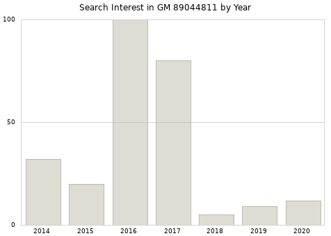 Annual search interest in GM 89044811 part.