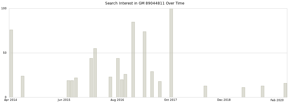 Search interest in GM 89044811 part aggregated by months over time.