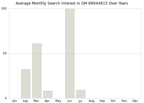 Monthly average search interest in GM 89044815 part over years from 2013 to 2020.