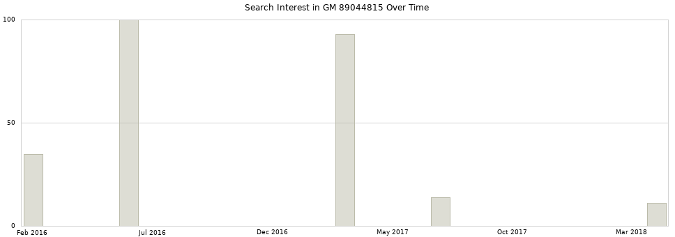 Search interest in GM 89044815 part aggregated by months over time.