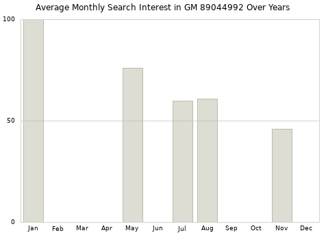 Monthly average search interest in GM 89044992 part over years from 2013 to 2020.