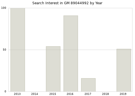 Annual search interest in GM 89044992 part.