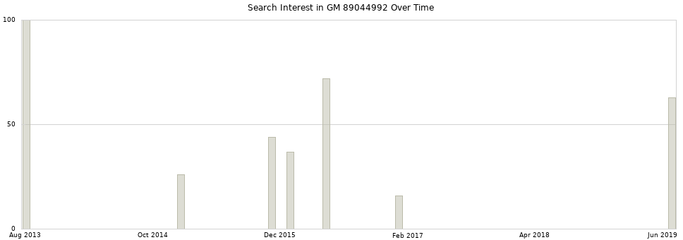 Search interest in GM 89044992 part aggregated by months over time.