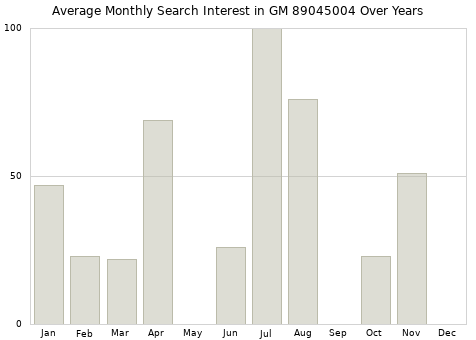 Monthly average search interest in GM 89045004 part over years from 2013 to 2020.