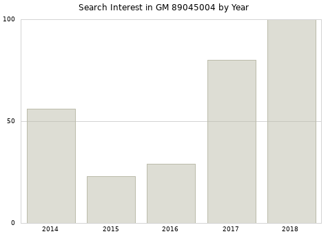 Annual search interest in GM 89045004 part.