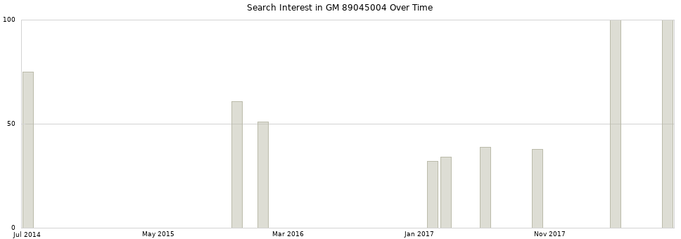 Search interest in GM 89045004 part aggregated by months over time.