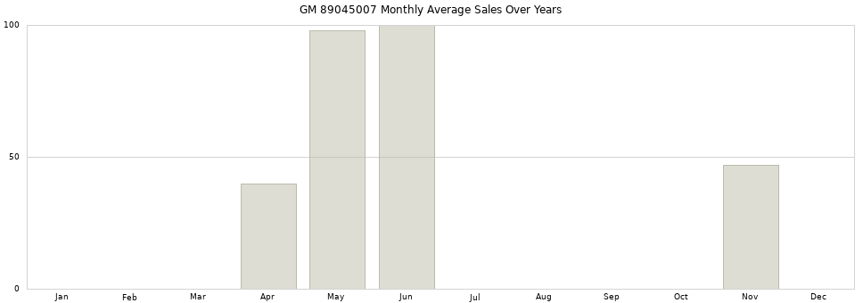 GM 89045007 monthly average sales over years from 2014 to 2020.