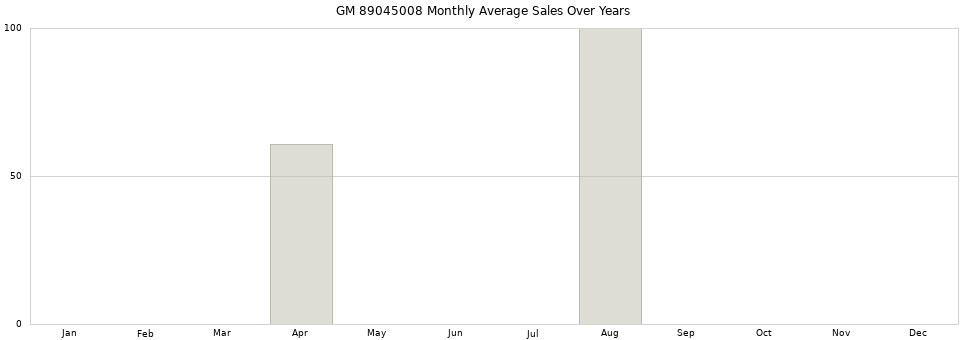 GM 89045008 monthly average sales over years from 2014 to 2020.