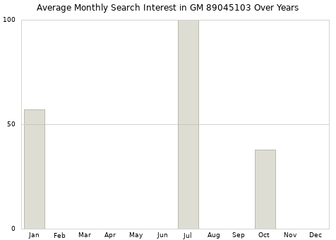 Monthly average search interest in GM 89045103 part over years from 2013 to 2020.
