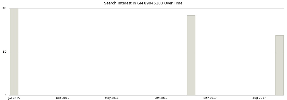 Search interest in GM 89045103 part aggregated by months over time.