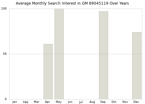 Monthly average search interest in GM 89045119 part over years from 2013 to 2020.