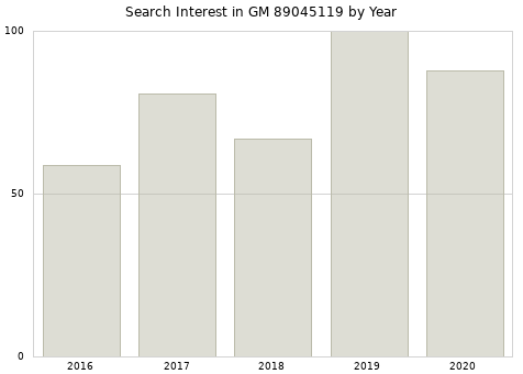 Annual search interest in GM 89045119 part.