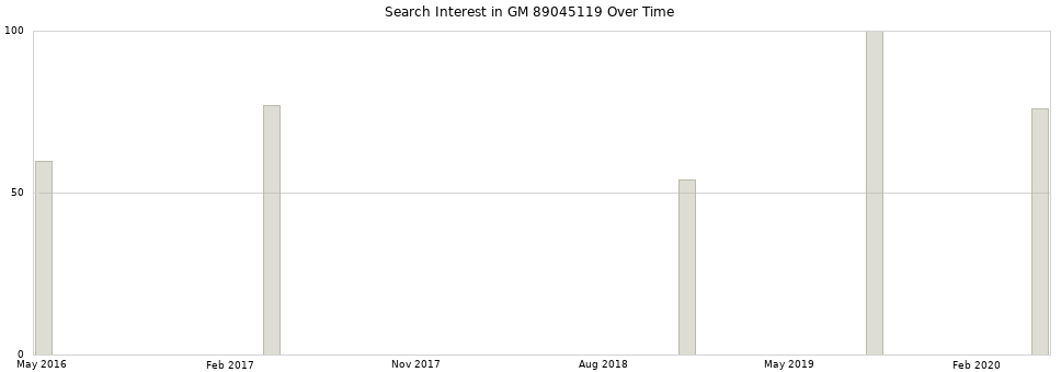 Search interest in GM 89045119 part aggregated by months over time.