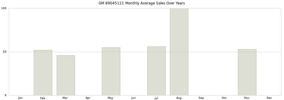 GM 89045121 monthly average sales over years from 2014 to 2020.