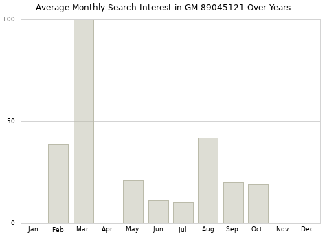 Monthly average search interest in GM 89045121 part over years from 2013 to 2020.