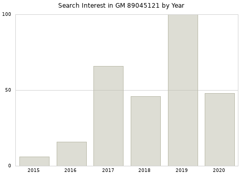 Annual search interest in GM 89045121 part.