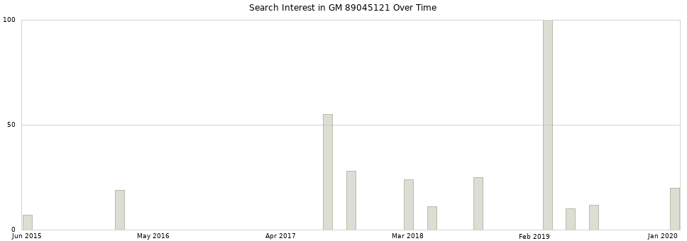 Search interest in GM 89045121 part aggregated by months over time.