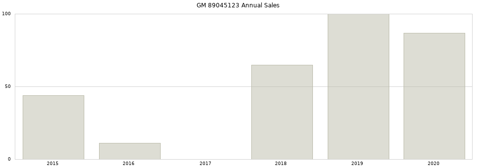 GM 89045123 part annual sales from 2014 to 2020.