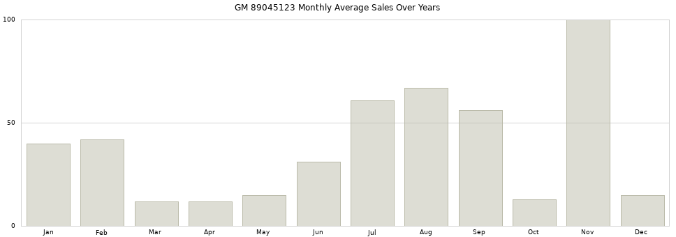 GM 89045123 monthly average sales over years from 2014 to 2020.