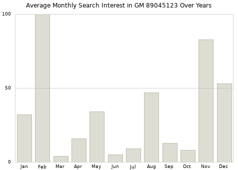Monthly average search interest in GM 89045123 part over years from 2013 to 2020.