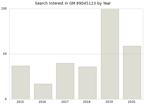 Annual search interest in GM 89045123 part.