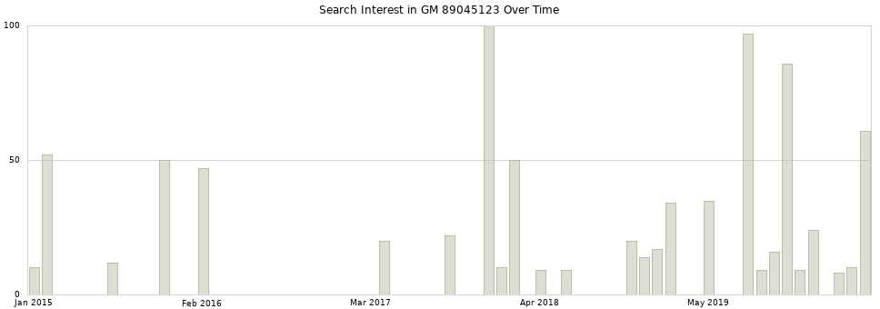Search interest in GM 89045123 part aggregated by months over time.
