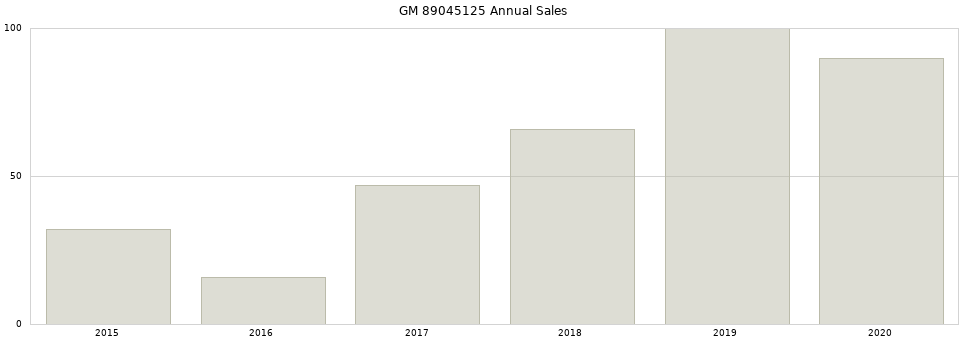 GM 89045125 part annual sales from 2014 to 2020.