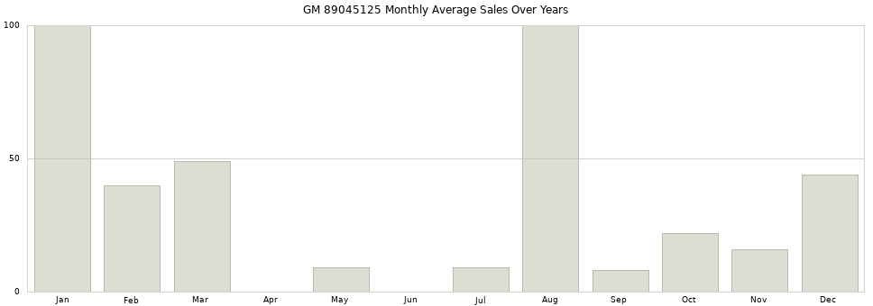 GM 89045125 monthly average sales over years from 2014 to 2020.