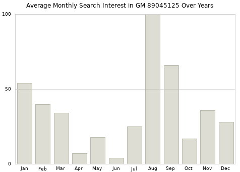 Monthly average search interest in GM 89045125 part over years from 2013 to 2020.