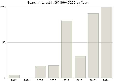 Annual search interest in GM 89045125 part.