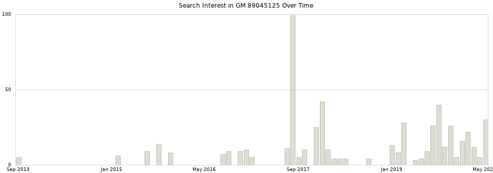 Search interest in GM 89045125 part aggregated by months over time.