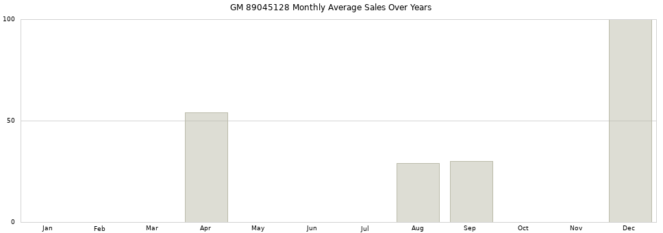 GM 89045128 monthly average sales over years from 2014 to 2020.