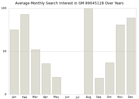 Monthly average search interest in GM 89045128 part over years from 2013 to 2020.